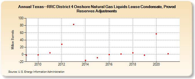 Texas--RRC District 4 Onshore Natural Gas Liquids Lease Condensate, Proved Reserves Adjustments (Million Barrels)