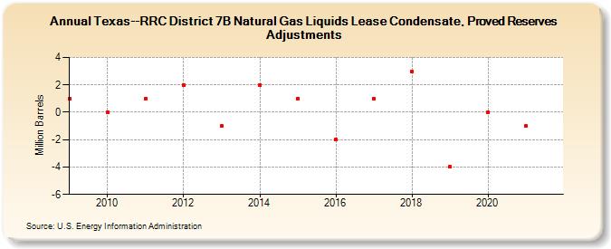 Texas--RRC District 7B Natural Gas Liquids Lease Condensate, Proved Reserves Adjustments (Million Barrels)