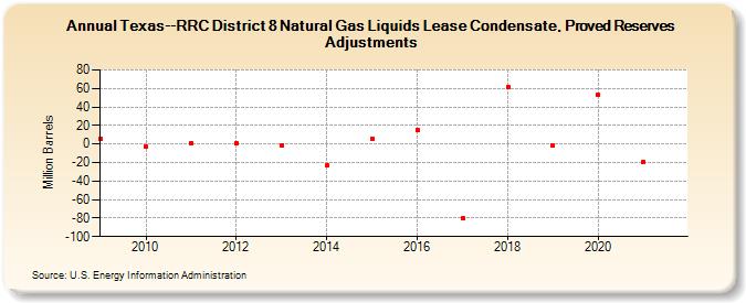 Texas--RRC District 8 Natural Gas Liquids Lease Condensate, Proved Reserves Adjustments (Million Barrels)