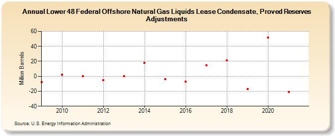 Lower 48 Federal Offshore Natural Gas Liquids Lease Condensate, Proved Reserves Adjustments (Million Barrels)