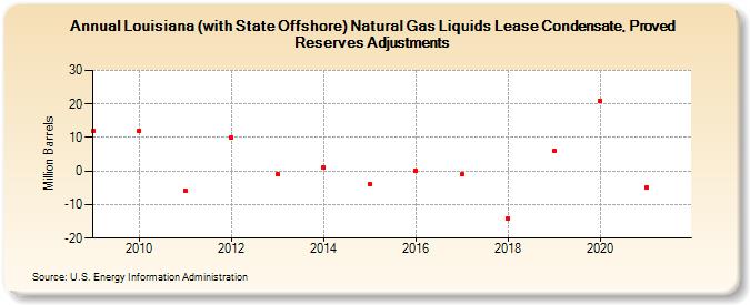 Louisiana (with State Offshore) Natural Gas Liquids Lease Condensate, Proved Reserves Adjustments (Million Barrels)