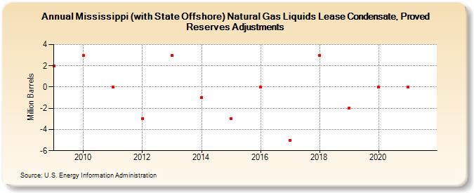 Mississippi (with State Offshore) Natural Gas Liquids Lease Condensate, Proved Reserves Adjustments (Million Barrels)