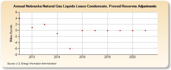 Nebraska Natural Gas Liquids Lease Condensate, Proved Reserves Adjustments (Million Barrels)