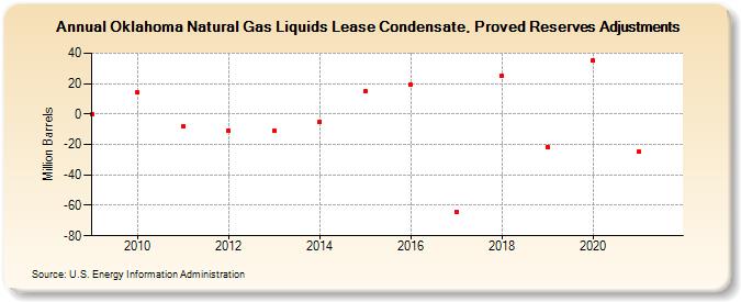 Oklahoma Natural Gas Liquids Lease Condensate, Proved Reserves Adjustments (Million Barrels)