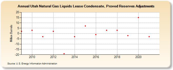 Utah Natural Gas Liquids Lease Condensate, Proved Reserves Adjustments (Million Barrels)