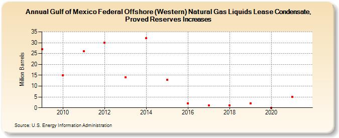 Gulf of Mexico Federal Offshore (Western) Natural Gas Liquids Lease Condensate, Proved Reserves Increases (Million Barrels)