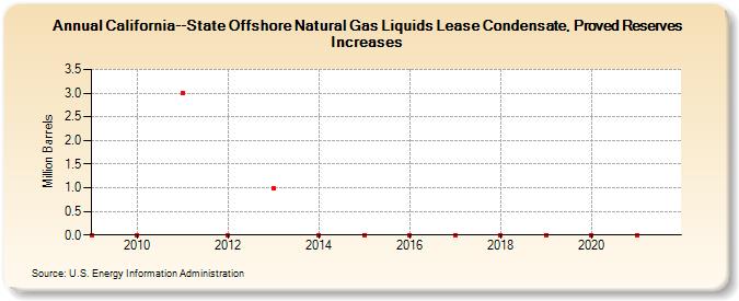 California--State Offshore Natural Gas Liquids Lease Condensate, Proved Reserves Increases (Million Barrels)
