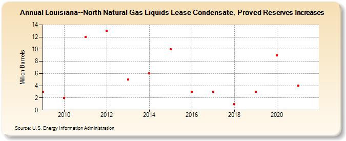 Louisiana--North Natural Gas Liquids Lease Condensate, Proved Reserves Increases (Million Barrels)