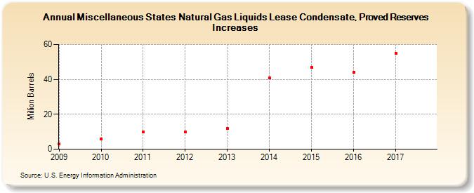 Miscellaneous States Natural Gas Liquids Lease Condensate, Proved Reserves Increases (Million Barrels)