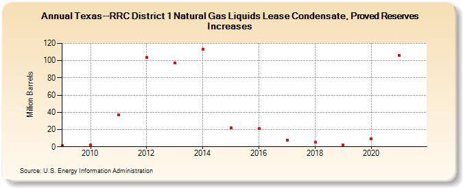 Texas--RRC District 1 Natural Gas Liquids Lease Condensate, Proved Reserves Increases (Million Barrels)