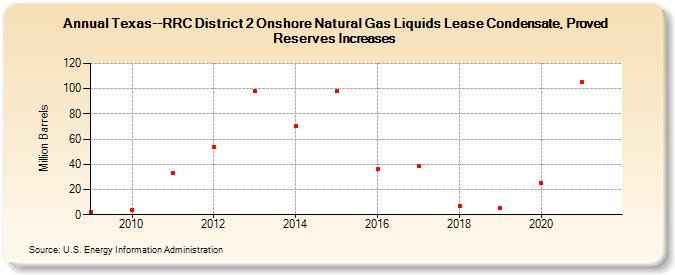 Texas--RRC District 2 Onshore Natural Gas Liquids Lease Condensate, Proved Reserves Increases (Million Barrels)