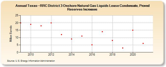 Texas--RRC District 3 Onshore Natural Gas Liquids Lease Condensate, Proved Reserves Increases (Million Barrels)