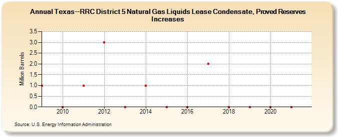 Texas--RRC District 5 Natural Gas Liquids Lease Condensate, Proved Reserves Increases (Million Barrels)