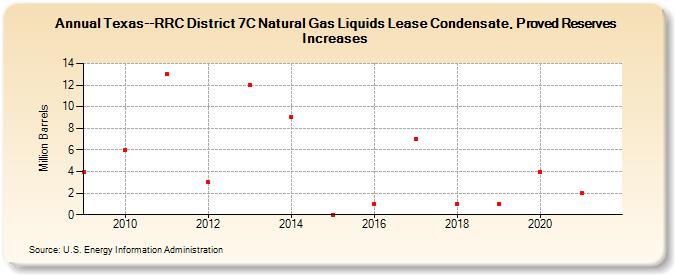 Texas--RRC District 7C Natural Gas Liquids Lease Condensate, Proved Reserves Increases (Million Barrels)