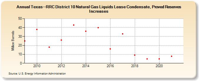 Texas--RRC District 10 Natural Gas Liquids Lease Condensate, Proved Reserves Increases (Million Barrels)