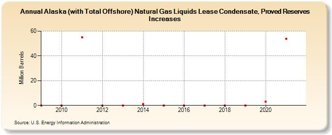 Alaska (with Total Offshore) Natural Gas Liquids Lease Condensate, Proved Reserves Increases (Million Barrels)