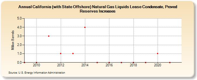 California (with State Offshore) Natural Gas Liquids Lease Condensate, Proved Reserves Increases (Million Barrels)