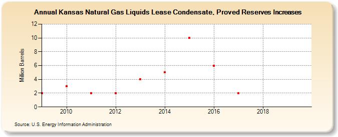 Kansas Natural Gas Liquids Lease Condensate, Proved Reserves Increases (Million Barrels)