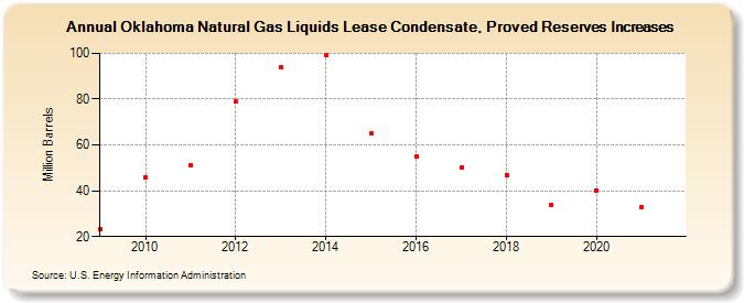 Oklahoma Natural Gas Liquids Lease Condensate, Proved Reserves Increases (Million Barrels)