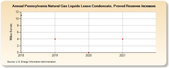 Pennsylvania Natural Gas Liquids Lease Condensate, Proved Reserves Increases (Million Barrels)