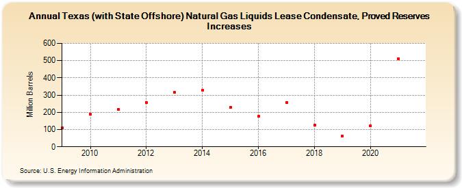 Texas (with State Offshore) Natural Gas Liquids Lease Condensate, Proved Reserves Increases (Million Barrels)