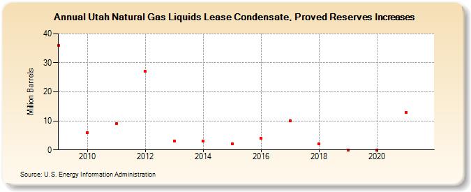 Utah Natural Gas Liquids Lease Condensate, Proved Reserves Increases (Million Barrels)