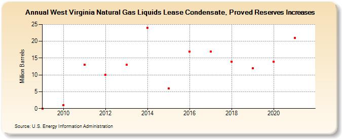 West Virginia Natural Gas Liquids Lease Condensate, Proved Reserves Increases (Million Barrels)
