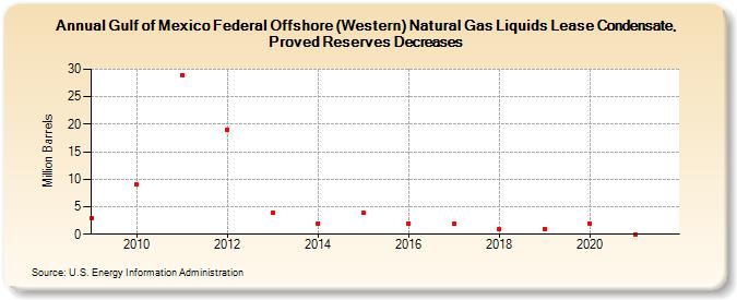 Gulf of Mexico Federal Offshore (Western) Natural Gas Liquids Lease Condensate, Proved Reserves Decreases (Million Barrels)