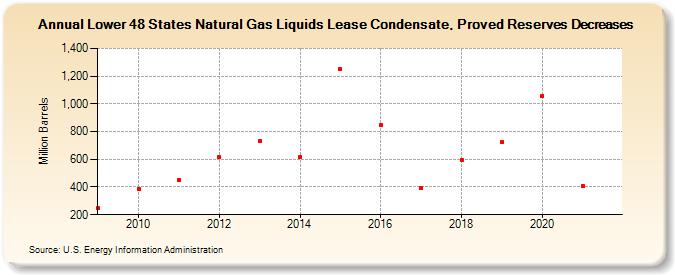 Lower 48 States Natural Gas Liquids Lease Condensate, Proved Reserves Decreases (Million Barrels)