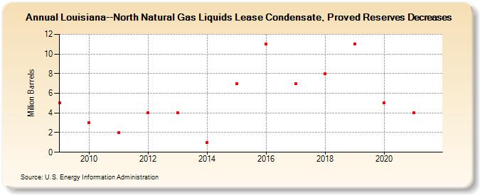 Louisiana--North Natural Gas Liquids Lease Condensate, Proved Reserves Decreases (Million Barrels)