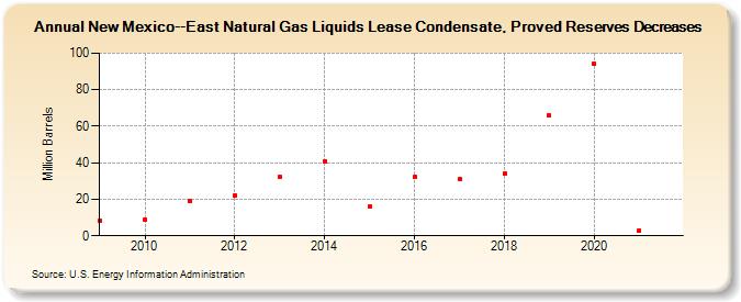 New Mexico--East Natural Gas Liquids Lease Condensate, Proved Reserves Decreases (Million Barrels)
