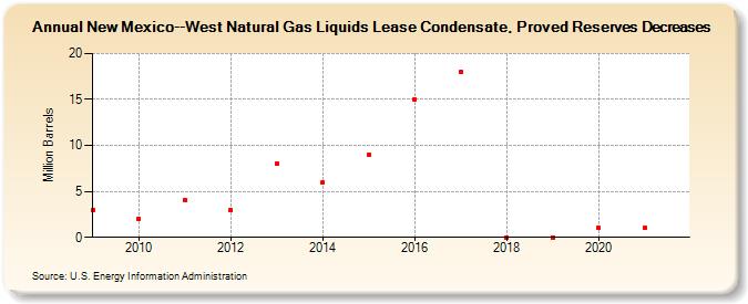 New Mexico--West Natural Gas Liquids Lease Condensate, Proved Reserves Decreases (Million Barrels)