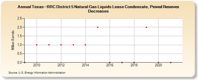 Texas--RRC District 5 Natural Gas Liquids Lease Condensate, Proved Reserves Decreases (Million Barrels)