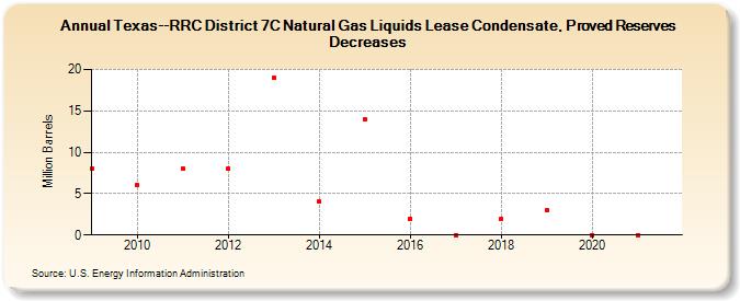Texas--RRC District 7C Natural Gas Liquids Lease Condensate, Proved Reserves Decreases (Million Barrels)