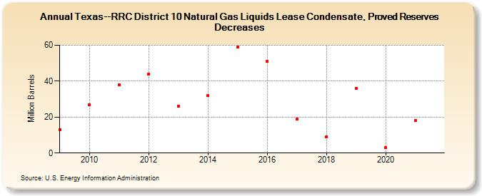 Texas--RRC District 10 Natural Gas Liquids Lease Condensate, Proved Reserves Decreases (Million Barrels)