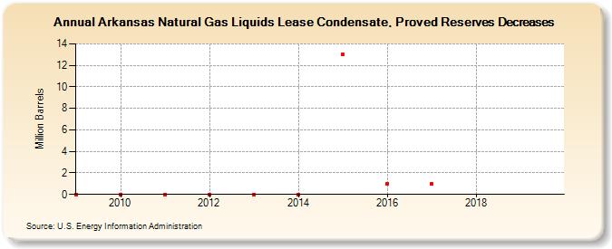 Arkansas Natural Gas Liquids Lease Condensate, Proved Reserves Decreases (Million Barrels)