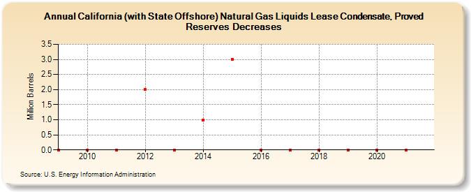 California (with State Offshore) Natural Gas Liquids Lease Condensate, Proved Reserves Decreases (Million Barrels)