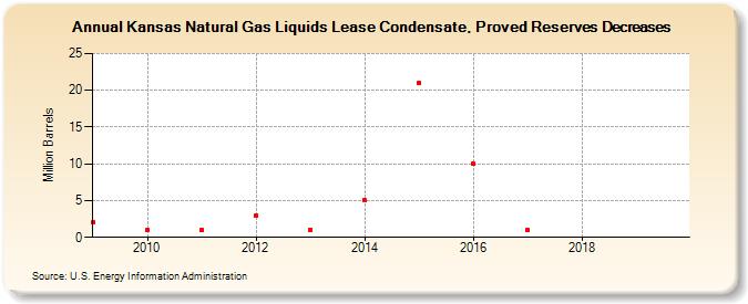 Kansas Natural Gas Liquids Lease Condensate, Proved Reserves Decreases (Million Barrels)