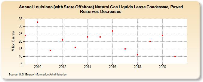 Louisiana (with State Offshore) Natural Gas Liquids Lease Condensate, Proved Reserves Decreases (Million Barrels)