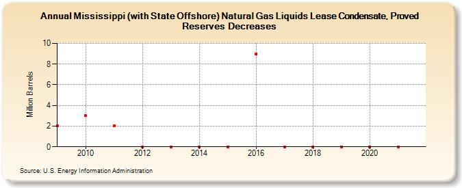 Mississippi (with State Offshore) Natural Gas Liquids Lease Condensate, Proved Reserves Decreases (Million Barrels)