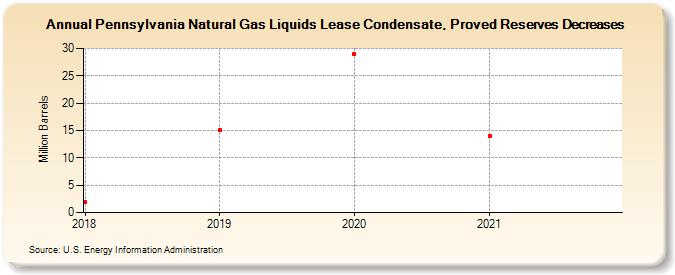 Pennsylvania Natural Gas Liquids Lease Condensate, Proved Reserves Decreases (Million Barrels)