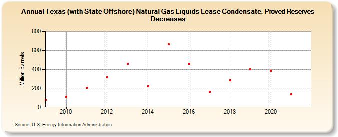 Texas (with State Offshore) Natural Gas Liquids Lease Condensate, Proved Reserves Decreases (Million Barrels)