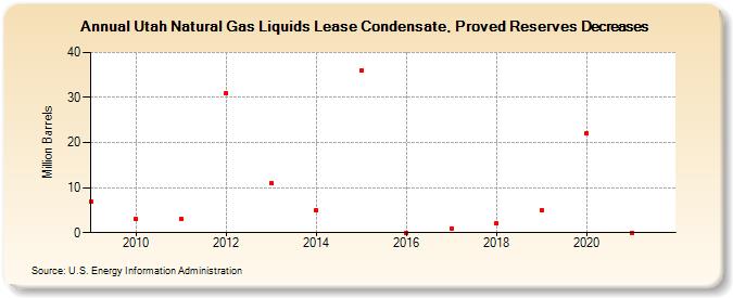 Utah Natural Gas Liquids Lease Condensate, Proved Reserves Decreases (Million Barrels)