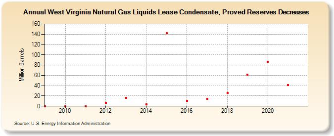 West Virginia Natural Gas Liquids Lease Condensate, Proved Reserves Decreases (Million Barrels)