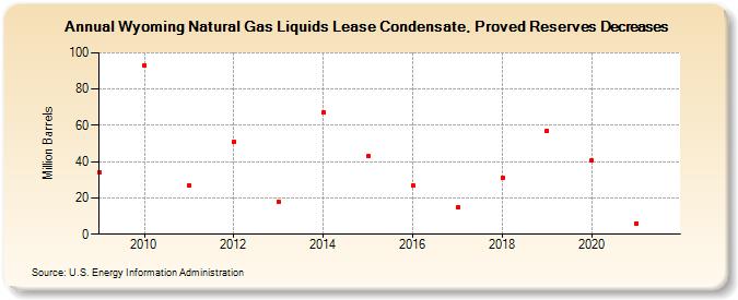Wyoming Natural Gas Liquids Lease Condensate, Proved Reserves Decreases (Million Barrels)