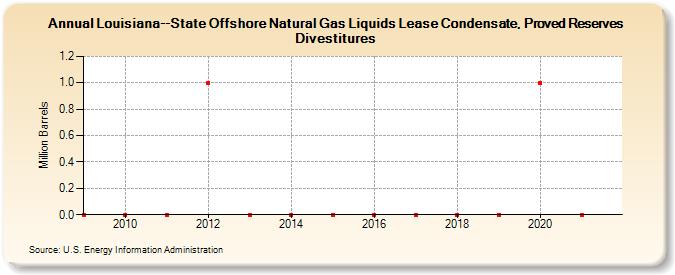 Louisiana--State Offshore Natural Gas Liquids Lease Condensate, Proved Reserves Divestitures (Million Barrels)