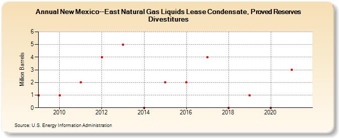 New Mexico--East Natural Gas Liquids Lease Condensate, Proved Reserves Divestitures (Million Barrels)