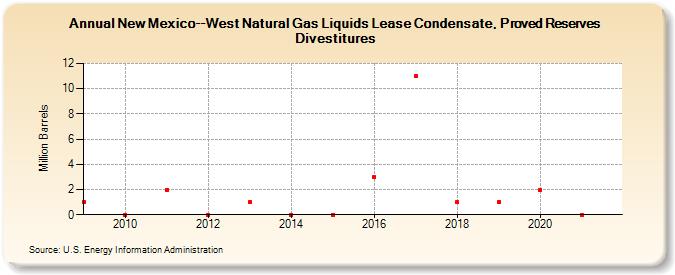 New Mexico--West Natural Gas Liquids Lease Condensate, Proved Reserves Divestitures (Million Barrels)