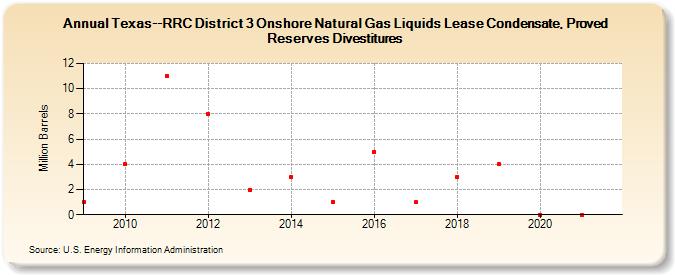 Texas--RRC District 3 Onshore Natural Gas Liquids Lease Condensate, Proved Reserves Divestitures (Million Barrels)