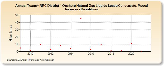 Texas--RRC District 4 Onshore Natural Gas Liquids Lease Condensate, Proved Reserves Divestitures (Million Barrels)